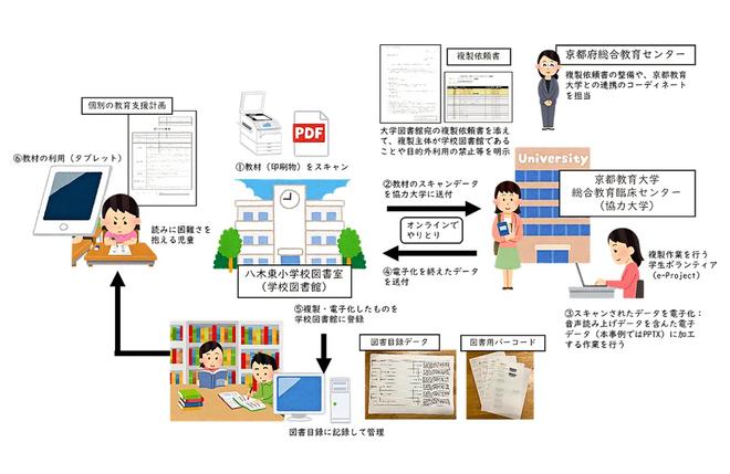 写真4.八木東小学校・京都教育大学・京都府総合教育センターの連携