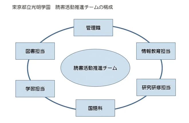 写真5.東京都立光明学園の図書活動に関する校内体制図｡読書活動推進チームとして､管理職､情報教育担当､研究研修担当､国語科､学習担当､図書担当が関わっています