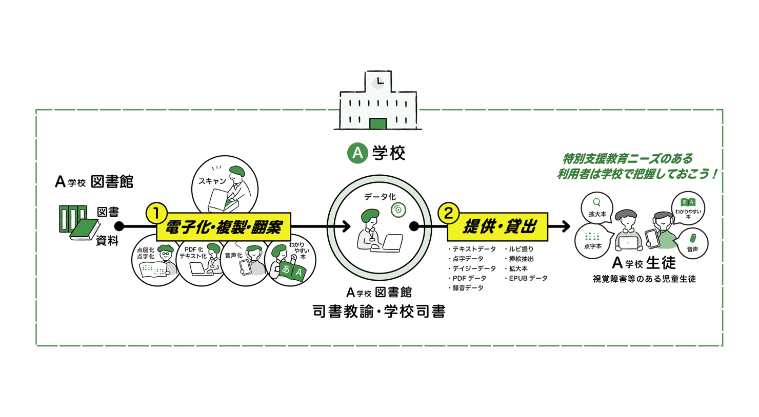 複製・翻案でできることに関する図です。A学校図書館の司書教諭、学校司書は、図書・資料をスキャン、PDF化、テキスト化、点図化、点字化、音声化、わかりやすい本といったものに複製・翻案し、A学校の障害のある児童・生徒に提供が行えます。