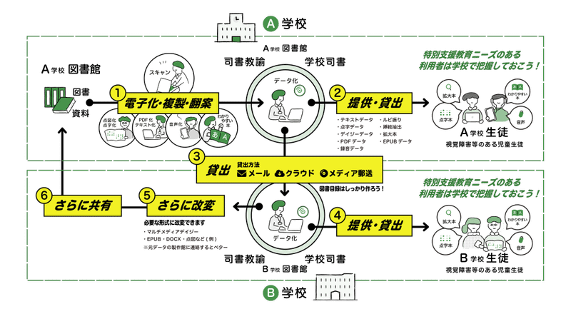 複製・翻案でできることに関する図です。A学校図書館の司書教諭、学校司書は、図書・資料をスキャン、PDF化、テキスト化、点図化、点字化、音声化、わかりやすい本といったものに複製・翻案し、A学校の障害のある児童・生徒に提供が行えます。