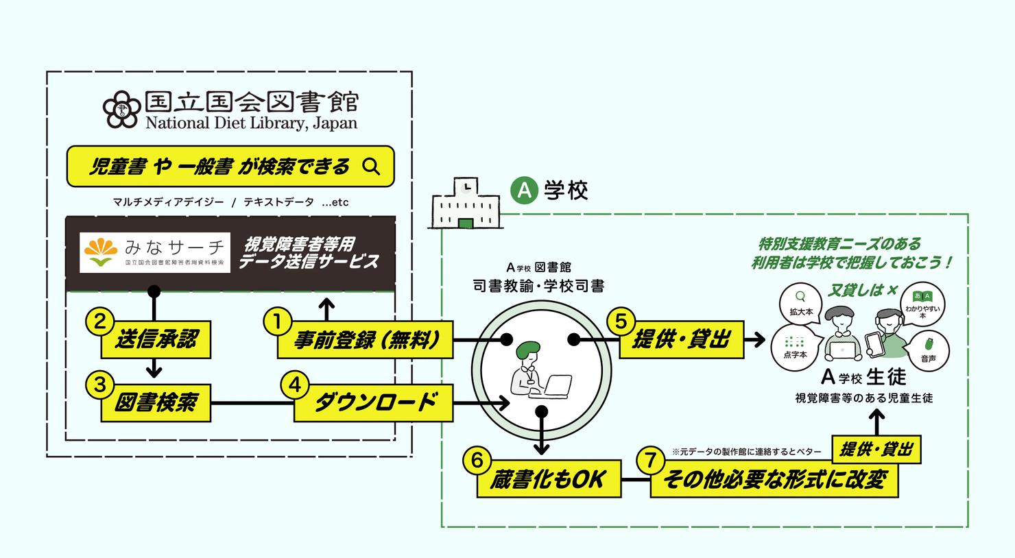 国立国会図書館では、児童書や一般書の視覚障害者等用データが検索できます。視覚障害者等用データ送信サービスを活用すると、①事前登録(無料)のあと、②送信承認、③蔵書検索、④ダウンロードの流れで、学校図書館で視覚障害者等用データの入手ができます。視覚障害等のある児童生徒に⑤提供・貸出の他、⑥蔵書化もOKです。児童生徒のニーズに合わせて⑦その他必要な形式に改変し、その改変したデータを視覚障害等のある児童生徒へ提供・貸出することもできます。特別支援教育ニーズのある利用者は学校で把握しておこう!又貸しは×です。