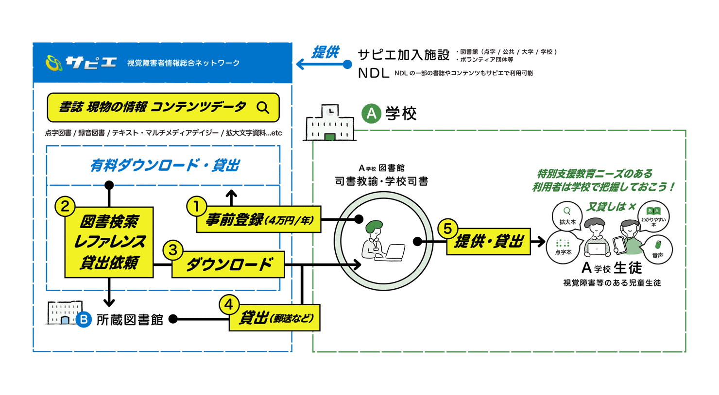 サピエでは、点字図書、録音図書、テキスト・マルチメディアデイジー、拡大文字資料等のコンテンツデータの有料ダウンロード・貸出を行っています。学校図書館より①事前登録(4万円/年)していただくと、③サピエから直接、各種資料のダウンロードをして、⑤学校図書館の蔵書にしたり、視覚障害等のある児童生徒へスピーディーに提供・貸出できます(②図書検索、レファレンス、貸出依頼や、④所蔵図書館からの貸出(郵送など)は、無料で行えます)。特別支援教育ニーズのある利用者は学校で把握しておこう!又貸しは×です。サピエへは、サピエ加入施設(点字図書館、公共図書館、大学図書館、学校図書館)やNDLからのデータ提供もあります。NDLの一部の書誌やコンテンツもサピエで利用可能です。