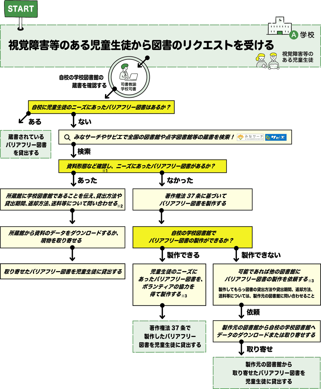 覚障害等のある児童生徒から図書のリクエストを受けた時に、学校の先生ができることのフローチャート図。フローチャートのテキスト版は「テキスト版を読む」をご参照ください。